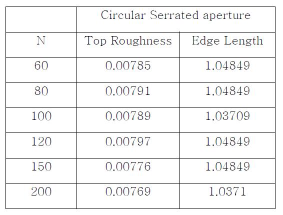 원형 Serrated aperture의 톱니수 N에 따른 Top의 거칠기와 edge profile의 길이.