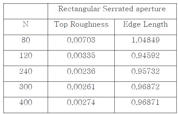 사각형 Serrated aperture의 톱니 수 N에 대한 top의 거칠기와 edge profile의 길이.