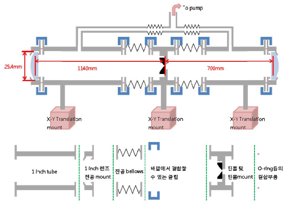 Spatial filter의 초기 설계. 벨로우즈와 간단한 결합 구조를 통해 유지와 재설치가 쉽도록 하였다.