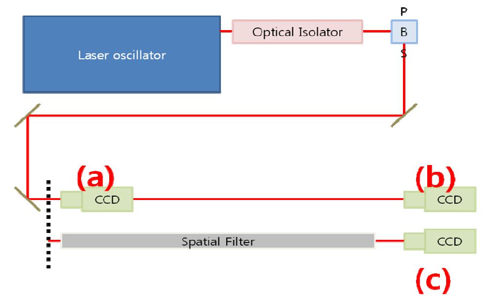 Spatial filter의 빔 패턴 측정 실험 Setup; PBS, polarizing beam splitter; CCD,charge coupled device; (a) Spatial filter가 설치될 지점, (b) Spatial filter가 설치되지 않았을 때의 spatial filter의 출력 지점, (c) Spatial filter가 설치된 후의 그 출력