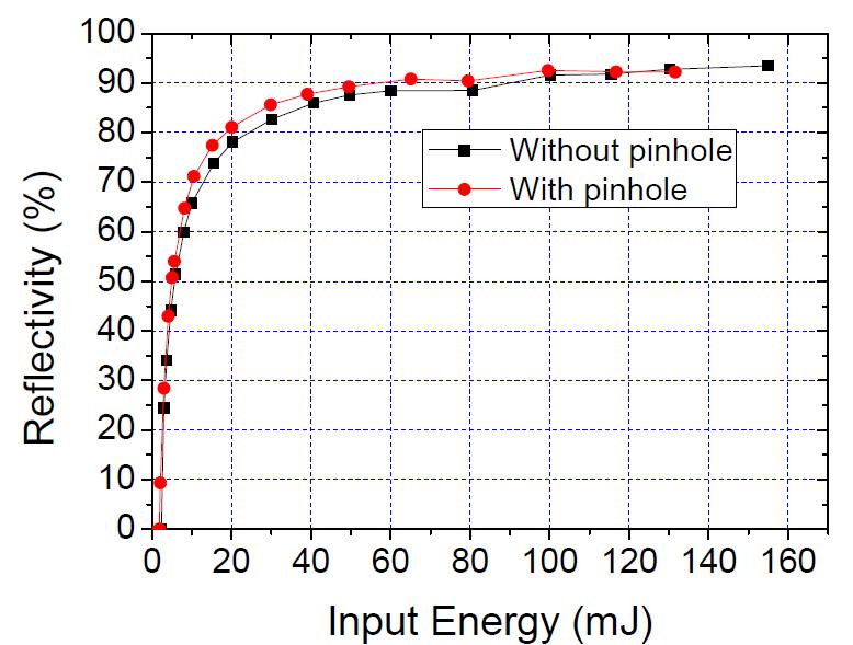 Spatial filter를 통과한 후 SBS-PCM 반사율 측정 결과, 검은 선은 spatial filter 내부에 핀홀을 설치하지 않은 경우이고 붉은 선은 spatial filter 내부에 핀홀을 설치하였을 경우이다. 핀홀을 사용하였을 경우 빔이 더 잘 집속되기 때문에 반사율이 증가하는 것을 볼 수 있다.
