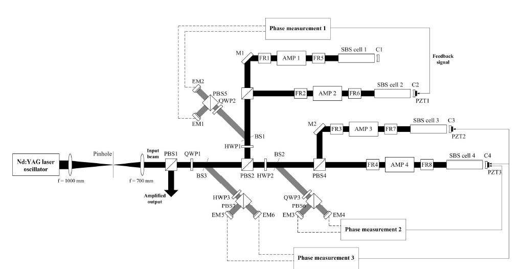 Spatial filter를 이용한 광선 결합 레이저 실험 Setup; PBS1 through PBS7, polarizing beam splitters; QWP1, QWP2  BS1  M1  FR1 through FR8, Faraday rotators; AMP1, AMP2, AMP3  C1, C2, C3  EM1 through EM6, energy meters; PZT1, PZT2 & PZT3, piezoelectric translators.