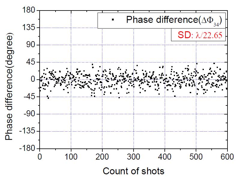 4-빔 결합 실험에서 3번 빔과 4번 빔 결합시 위상차 분포. 위상 요동은 22.65 분의 파장으로 측정되었다.