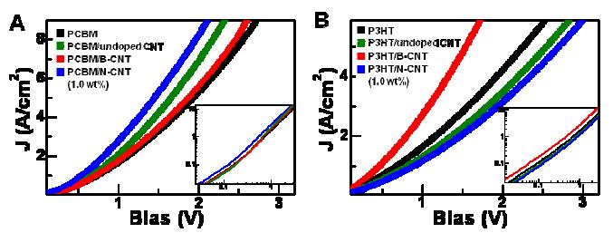 J-V characteristics of (A) electron-only and (B) hole-only devices using space-charge-limited current (SCLC) measurements.