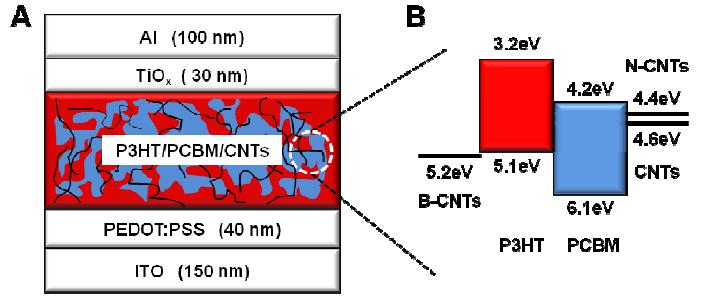 (A) Schematic device structure of a solar cell with CNTs. (B) Schematic Energy diagram of P3HT/PCBM/CNT composites as an active layer.