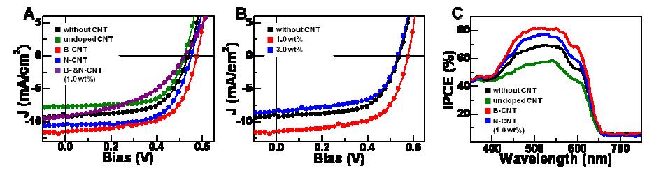 (A) Current density versus applied voltage (J-V) characteristics of solar cells without CNT (black), with undoped CNTs (green), with B-CNTs (red), with N-CNTs (blue), and with the mixture of B- & N-CNTs (purple). (B) J-V characteristics of solar cells with 0 wt% (black), 1.0 wt% (red), and 3.0 wt% (blue) B-CNTs. (C) The incident photon to current conversion efficiency (IPCE) spectra of the solar cells with or without CNT.