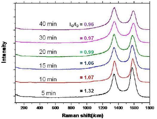 Change of IG/ID ratio by synthesis time of CNT growth