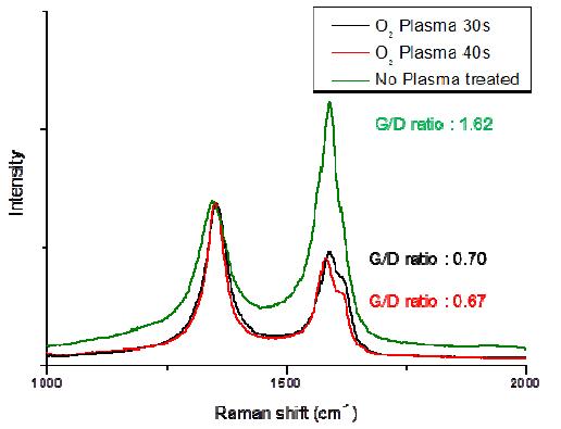 Raman spectroscopy results of CNTs depend on the time of O2 Plasma treatment