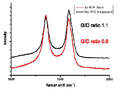 Raman spectroscopy results of CNTs depend on RIE treatment