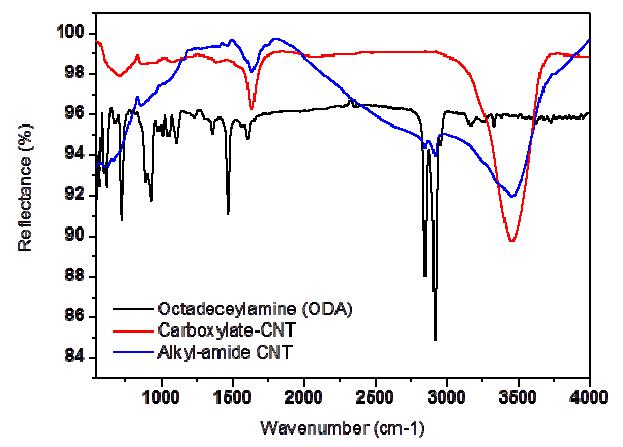 FT-IR results of alkyl-amide functionalized CNTs