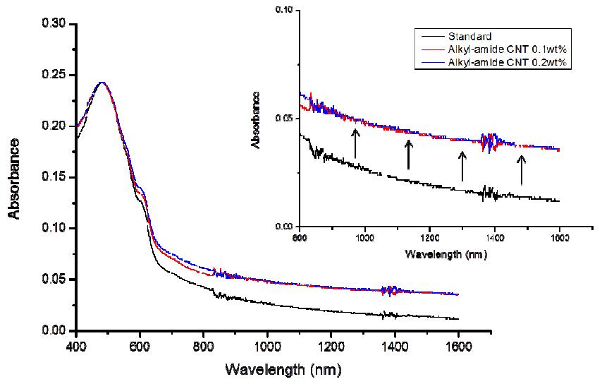 Increase of light absorption by mixing of CNTs into photo-active layer