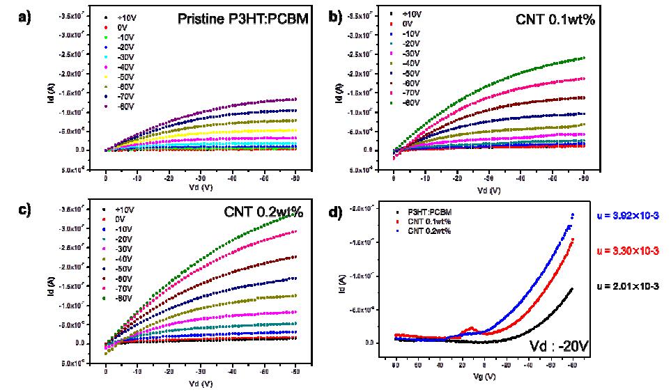 Output characteristics of (a) pristine P3HT:PCBM, (b) CNT 0.1wt%, and (c) CNT 0.2wt% organic TFTs. (d) Transfer characteristics and charge carrier mobility increase