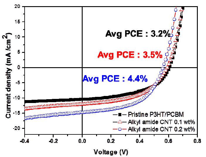 I-V characteristics of CNT/Polymer nanocomposites for photo-active layer under illumination