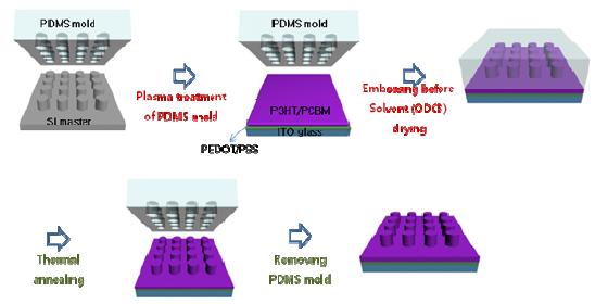 Experimental scheme of soft lithography