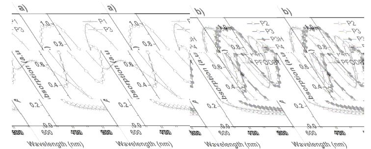 Normalized absorption spectra of polymer films; The films were spin–coated from o-DCB solutions and annealed at 140 °C (5 min) under N2 atmosphere. (a) P1 and P3 films. (b) P2, P3, P3H, P4 P4H and PFODBT films