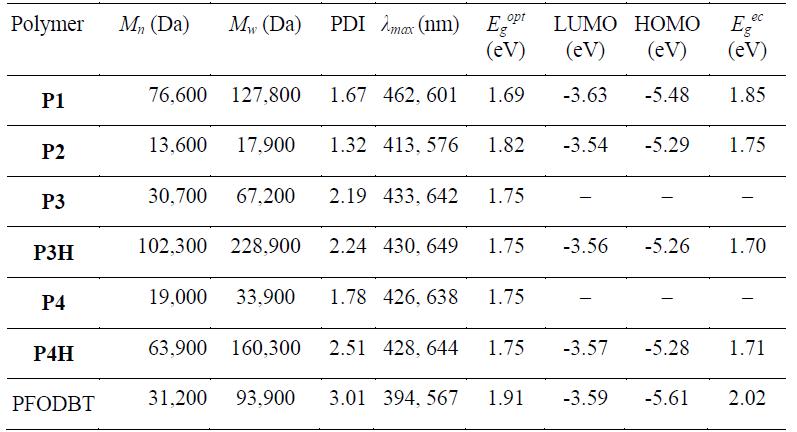 Molecular weight, optical and electrochemical properties of polymers; Egopt was determined from the onset of absorption edge and Egec was determined by cyclic voltammetry measurements