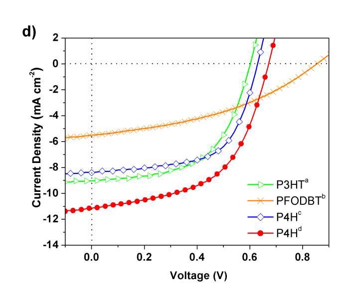 J–V characteristics of photovoltaic devices under AM1.5G solar simulated light with an intensity of 100 mW cm–2 ; comparision of PVC performance a P3HT:PC61BM = 1:0.8 w/w, b PFODBT:PC61BM = 1:4 w/w, c P4H:PC61BM = 1:3 w/w, d P4H:PC71BM = 1:2.5 w/w poly[2,7-(3,6-dioctyloxy-9,9-dihexyl-silafluorene)-alt-5,5-(4′,7′-di-2-thienyl-2′,1′,3′-benzothiadiazole)] (P4H) exhibited good solubility in spite of its high molecular weight because of its sufficiently long solubilizing groups.