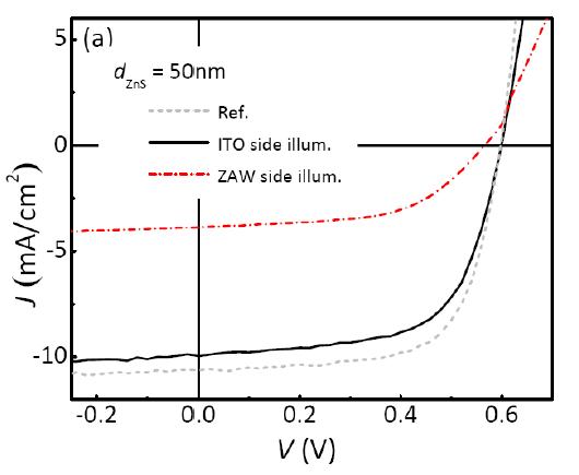 J-V characteristic comparison between inverted (gray,dash) and inverted semi-transparent (black, line, illumination through ITO side) OPV cells.