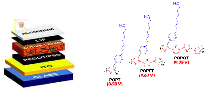 Voc of POPT , POPTT and POPQT