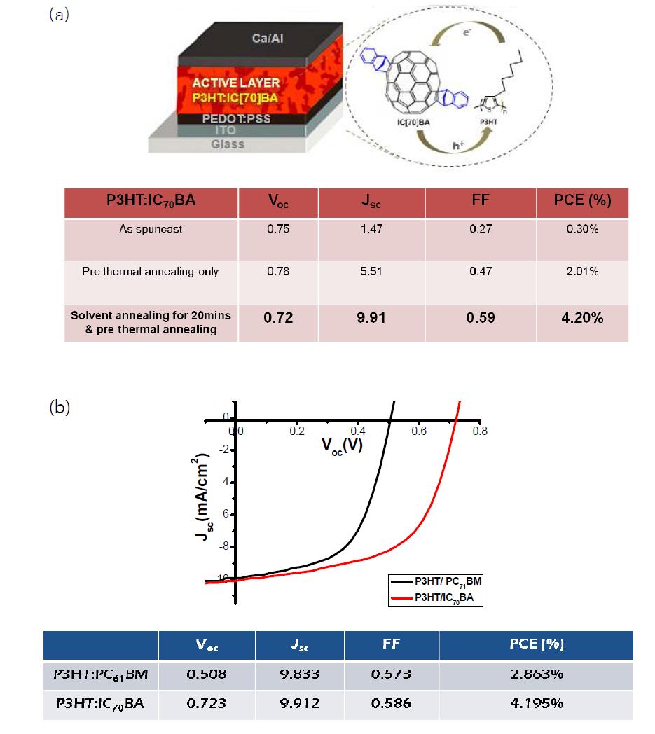 (a) the structure and efficiency of with P3HT and IC70BA and (b) the comparison between P3HT:PC61BM devices and P3HT:IC70BA