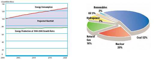 미국의 에너지 생산 대비 사용량 증가 추세 예측 (좌) 및 전기 생산을 위해 사용되는 에너지원의 비율