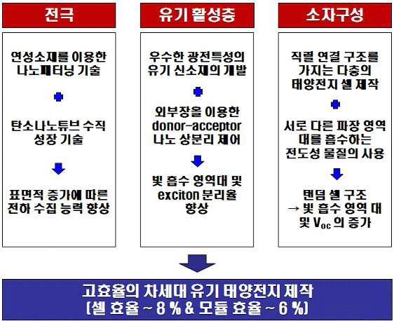 본 연구팀의 연구 추진체계