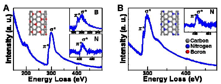 (A) B-CNT, (B) N-CNT의 electron energy loss spectroscopy (EELS) K=edge spectrum.