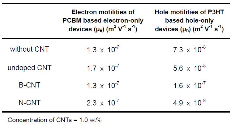 PCBM기반의 electron-only device의 전자 이동도와 P3HT기반의 hole-only device의 정공 이동도.