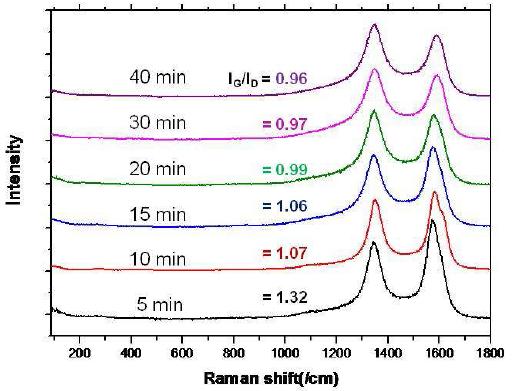 탄소나노튜브 성장 시간에 따른 IG/ID ratio의 변화