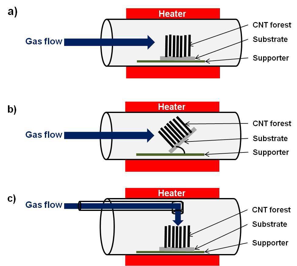 탄소나노튜브 forest 성장시 촉매에 대한 gas flow 방향의 개념도