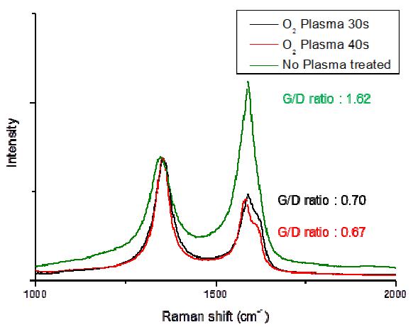 O2 Plasma treatment의 시간에 따른 탄소나노튜브의 결정화도 변화의 Raman 분석결과