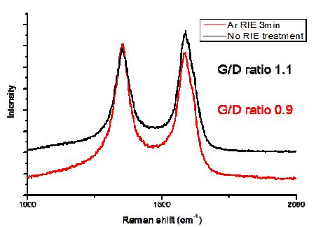Ar RIE treatment에 따른 탄소나노튜브의 결정화도 변화의 Raman 분석결과