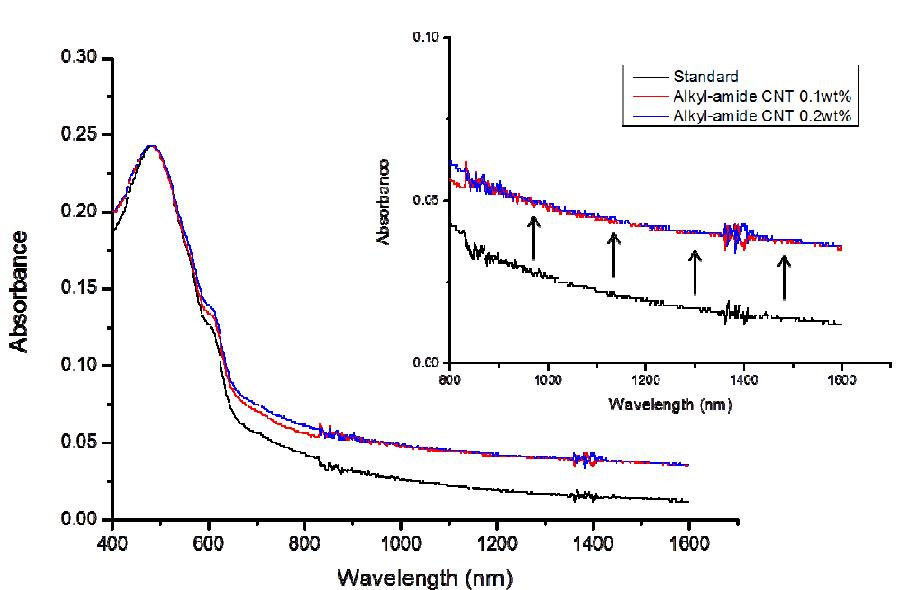 탄소나노튜브에 의한 빛의 흡수 증가 UV-Vis absorption spectrum분석 결과