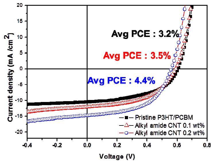탄소나노튜브/고분자 나노복합체를 광활성층으로 활용하여 제조한 태양전지의 I-V 특성 결과