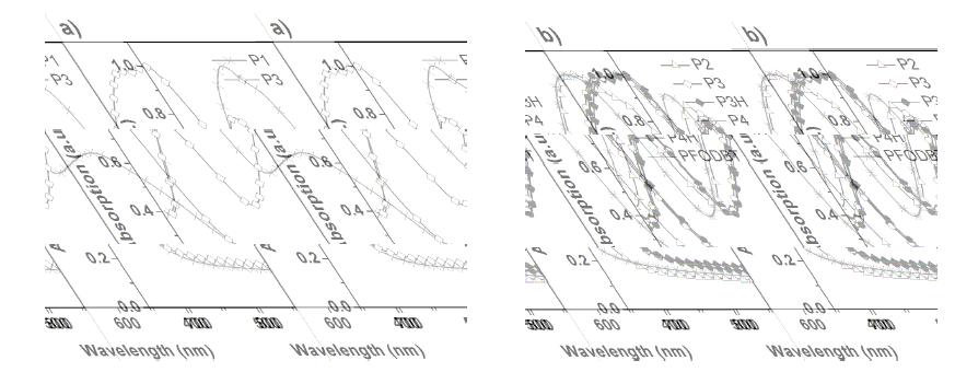 Normalized absorption spectra of polymer films; The films were spin–coated from o-DCB solutions and annealed at 140 °C (5 min) under N2 atmosphere. a) P1 and P3 films. b) P2, P3, P3H, P4 P4H and PFODBT films