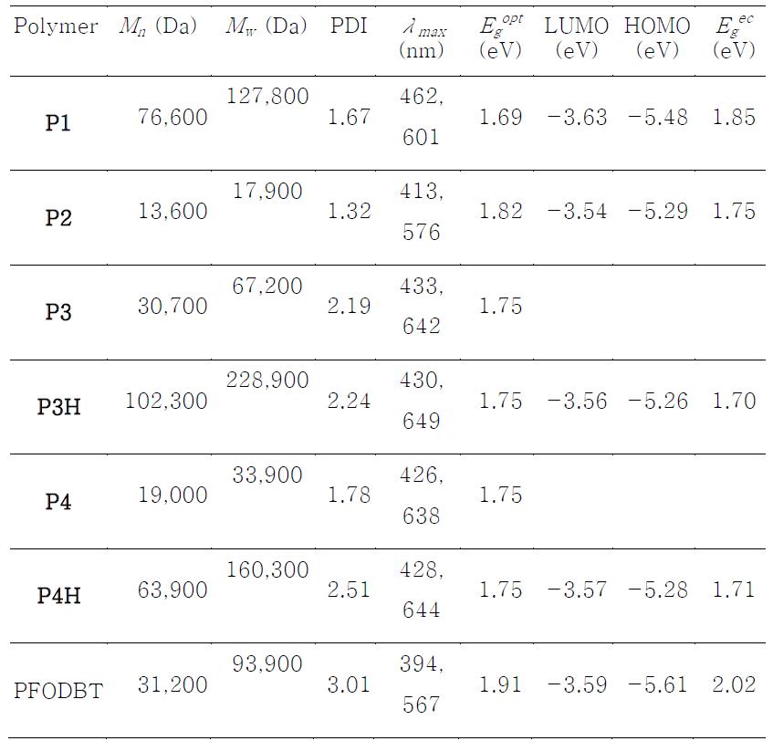 Molecular weight, optical and electrochemical properties of polymers; Egopt was determined from the onset of absorption edge and Egec was determined by cyclic voltammetry measurements