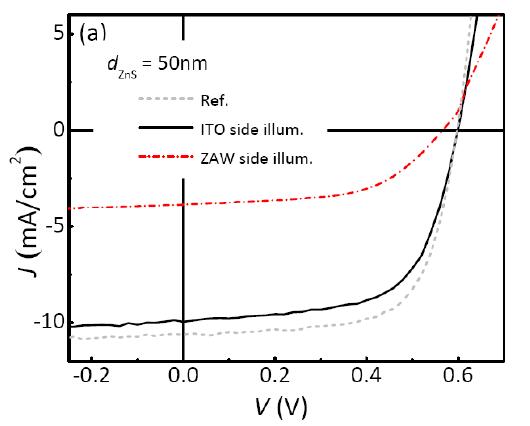 인버티드 태양전지 (회색, 점선) 및 반투명 인버티드 태양전지 (검은색, 실선, ITO측 입사 기준)의 J-V 특성