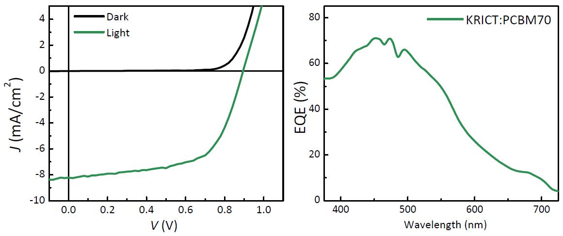 KRICT에서 공급받은 고분자:PCBM70의 유기태양전지 J-V성능(왼쪽), External Quantum Efficiency(오른쪽)