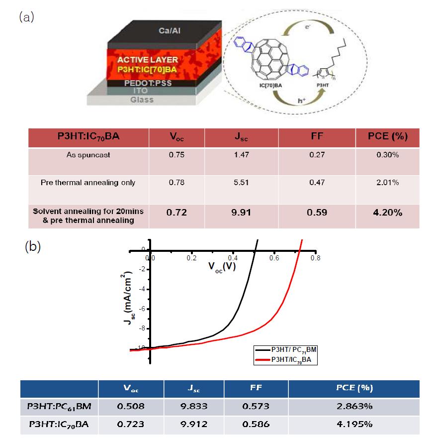 (a) 태양전지(P3HT:IC70BA)의 구조 및 효율 향상 (b) 태양전지의 효율 비교(P3HT: PC61BM/ P3HT: IC70BA)