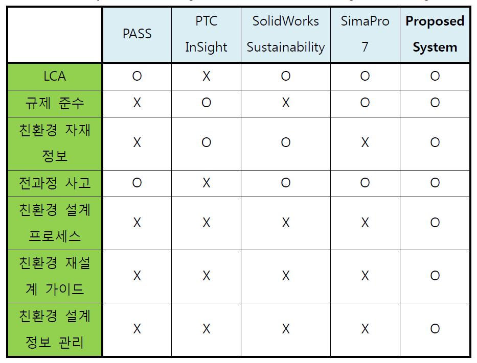 Comparisons Eco-design Process and other eco-design methodologies