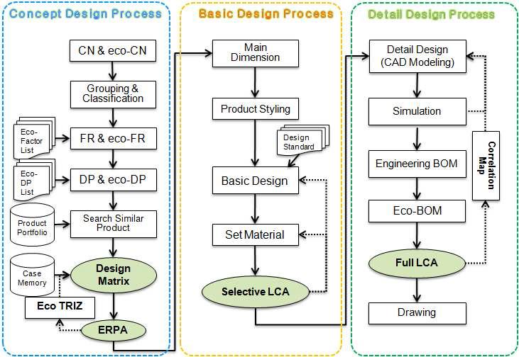 Eco-design Process Flow