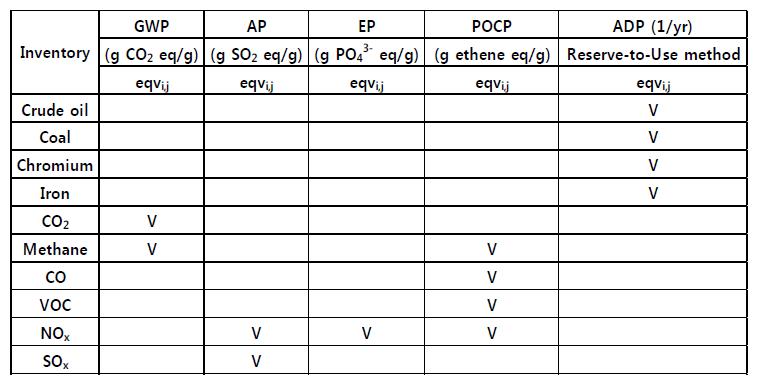 Inventory와 환경 영향간의 관계 표시