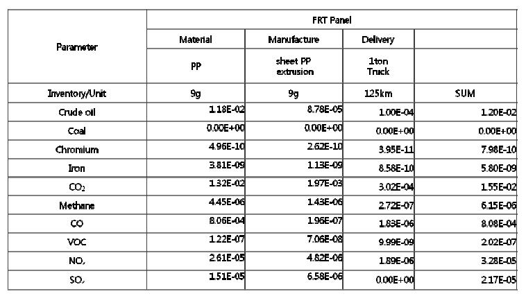 FRT panel LCI 데이터 정리