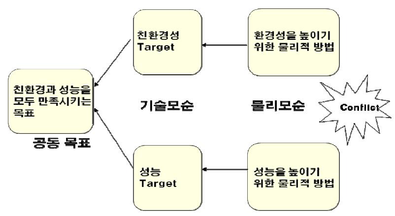 Eco-TRIZ 다이어그램