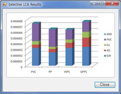 Selective LCA Results