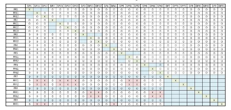 FR-DP Design Matrix