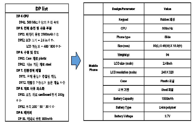 DP 로 부터 사양 결정