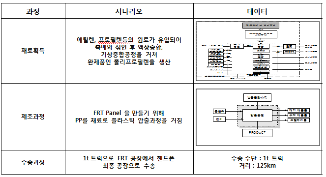 FRT panel Life Cycle 시나리오