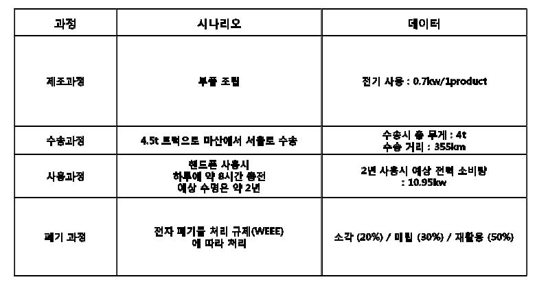 핸드폰 Downstream Life Cycle 시나리오