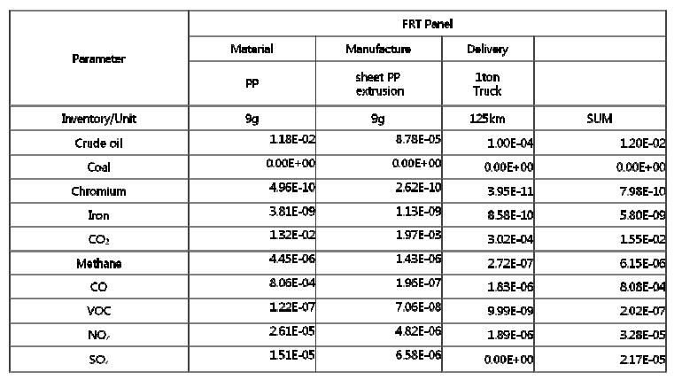 FRT panel LCI 데이터 정리